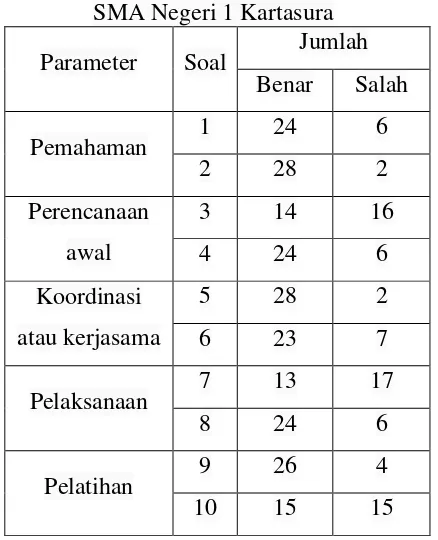 Tabel 2. Indeks Tingkat  