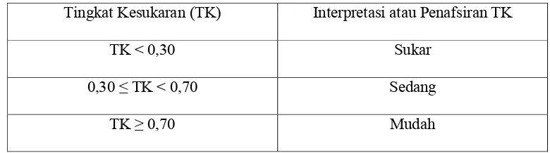 Tabel 3.1. Interpretasi Tingkat Kesukaran