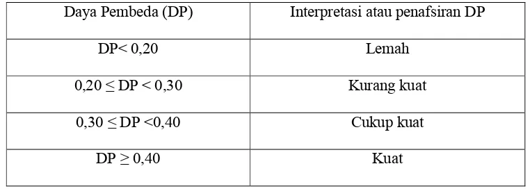 Tabel 3.2. Interpretasi Daya Pembeda