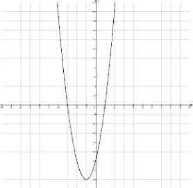 Gambarkan grafik fungsi kuadrat dengan persamaan sebagai berikut.