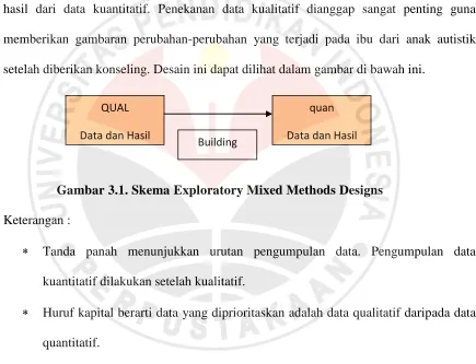 Gambar 3.1. Skema Exploratory Mixed Methods Designs 