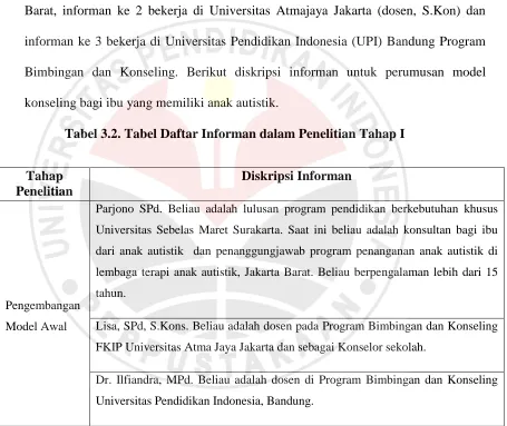 Tabel 3.2. Tabel Daftar Informan dalam Penelitian Tahap I 