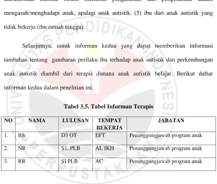 Tabel 3.5. Tabel Informan Terapis 
