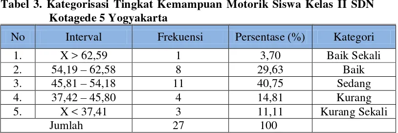 Tabel 3. Kategorisasi Tingkat Kemampuan Motorik Siswa Kelas II SDN 