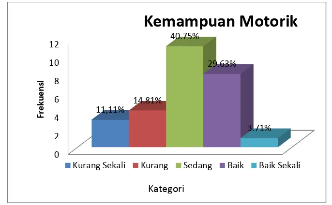Tabel 4. Kategorisasi Tingkat Kemampuan Motorik Kecepatan Siswa Kelas II SDN Kotagede 5 Yogyakarta 