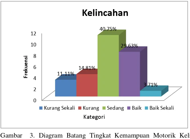 Gambar  3. Diagram Batang Tingkat Kemampuan Motorik Kelincahan Siswa Kelas II SDN Kotagede 5 Yogyakarta 