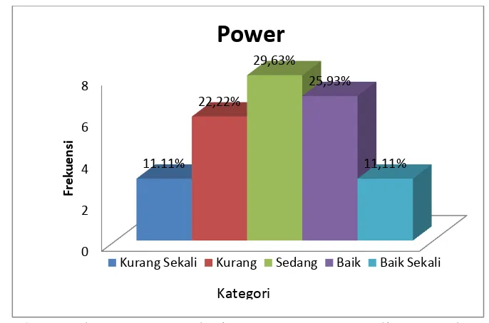 Gambar  4. Diagram Batang Tingkat Kemampuan Motorik Power Siswa Kelas  II SDN Kotagede 5 Yogyakarta 