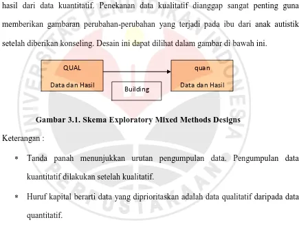 Gambar 3.1. Skema Exploratory Mixed Methods Designs 