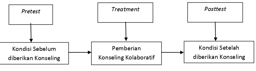 Gambar 3.3. Rancangan Ekperimen Pretest Posttest Design pada Penelitian Tahap II 