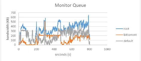 Gambar 4. Grafik Monitor queue bittorrent nDPI 