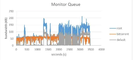 Gambar 7. Grafik Monitor queue bittorrent nDPI cache1024 bandwidth 50KB 