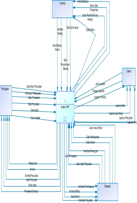 Gambar 4. Context Diagram Sistem ERP