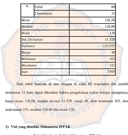 Tabel 11. Statistik Visi Mahasiswa IPPAK 
