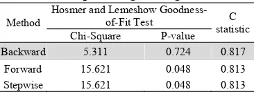 Table 4 Comparison of backward, forward, and stepwise logistic regression 