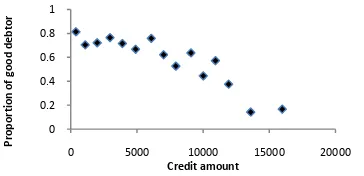 Figure 4 Plot of percentage of good debtors in  each group of credit amount (V2)  