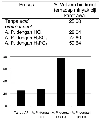 Tabel 2. Perolehan biodiesel dari minyak 