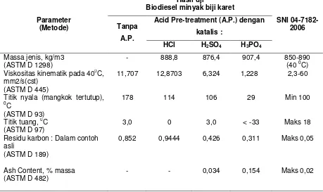 Tabel 3. Hasil uji karakteristik biodiesel minyak biji karet 