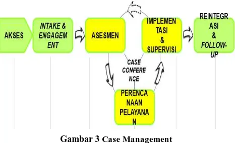 Gambar 3 Case Management 
