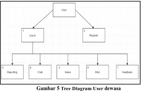 Gambar 5 Tree Diagram User dewasa 