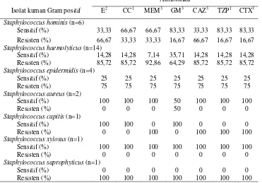 Tabel 7. Pola kepekaan kuman Gram positif terhadap antibiotika di RSUD Dr. Moewardi Tahun 2014 