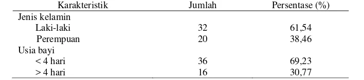 Tabel 1. Karakteristik pasien neonatus dengan hasil biakan positif di RSUD Dr. Moewardi