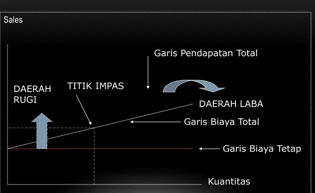 GRAFIK BEP Sales