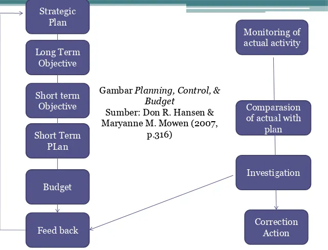 Gambar Planning, Control, & BudgetSumber: Don R. Hansen & Maryanne M. Mowen (2007, p.316)