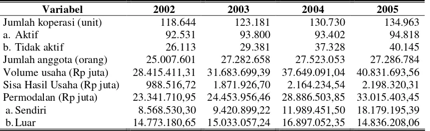 Tabel 1. Perkembangan Koperasi di Indonesia Tahun 2002 - 2005 