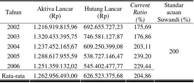 Tabel 5. Hasil Perhitungan Current Ratio KUD Banyumanik Kota Semarang Tahun 2002-2006 