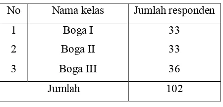 Tabel 4. Jumlah responden setiap kelas 