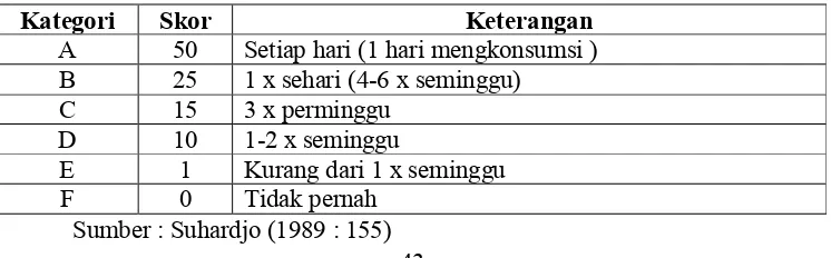 Tabel 7. kategori frekuensi penggunaan bahan makanan 