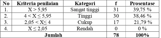 Tabel 11. Identifikasi kategori kecenderungan indikator konsep remaja  