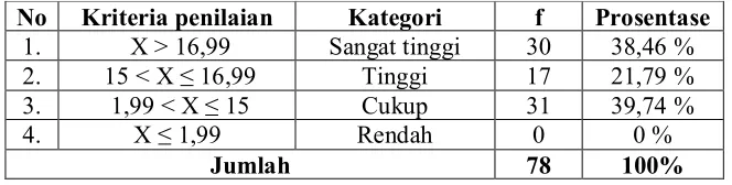 Tabel 12. Identifikasi indikator kecenderungan konsep gizi remaja  