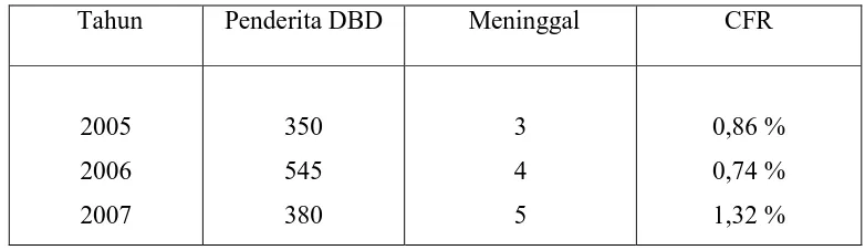 Tabel 1.2. Data DBD di Kota Kediri dan CFR tahun 2005 - 2007   