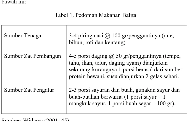 Tabel 1. Pedoman Makanan Balita 