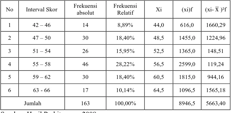 Tabel 4. Distribusi Frekuensi Data Variabel Partisipasi Ibu ke Posyandu. 
