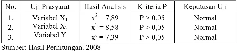 Tabel 6. Rangkuman Hasil Perhitungan Uji Normalitas 