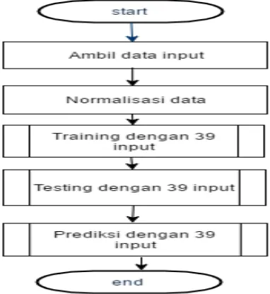 Gambar 2. Flowchart Perancangan metode training 