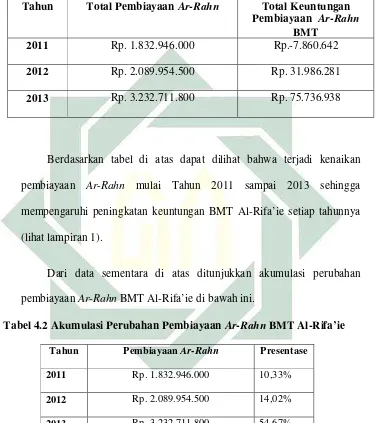 Tabel 4.2 Akumulasi Perubahan Pembiayaan Ar-Rahn BMT Al-Rifa’ie 
