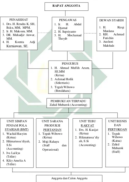 Gambar 4.1 Bagan Struktur Organisasi BMT Al-Rifa’ie 