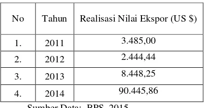 Tabel 1.1 Perkembangan Realisasi Nilai Ekspor UMKM Pengolah Batu Wilayah Kabupaten Magelang 2011-2014 (US $) 