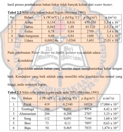 Tabel 2.2 Sifat-sifat bahan bukan logam (Holman,1993)