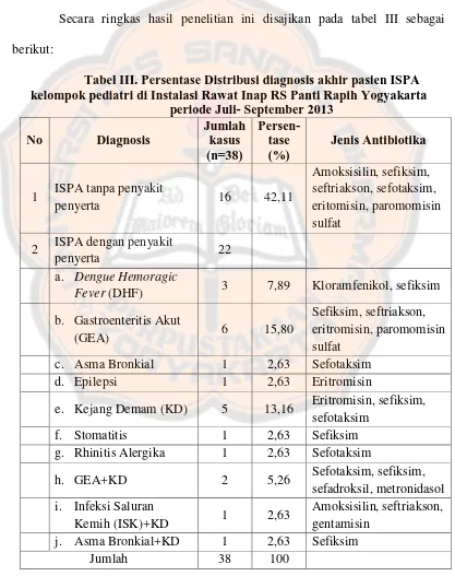 Tabel III. Persentase Distribusi diagnosis akhir pasien ISPA kelompok pediatri di Instalasi Rawat Inap RS Panti Rapih Yogyakarta 