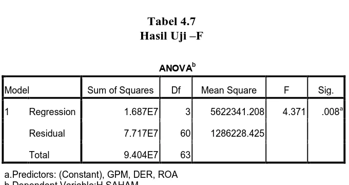 Tabel 4.7 Hasil Uji –F 