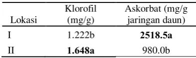 Tabel 5 Kandungan klorofil dan askorbat pada perbedaan lokasi 