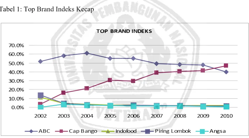 Tabel 1: Top Brand Indeks Kecap 