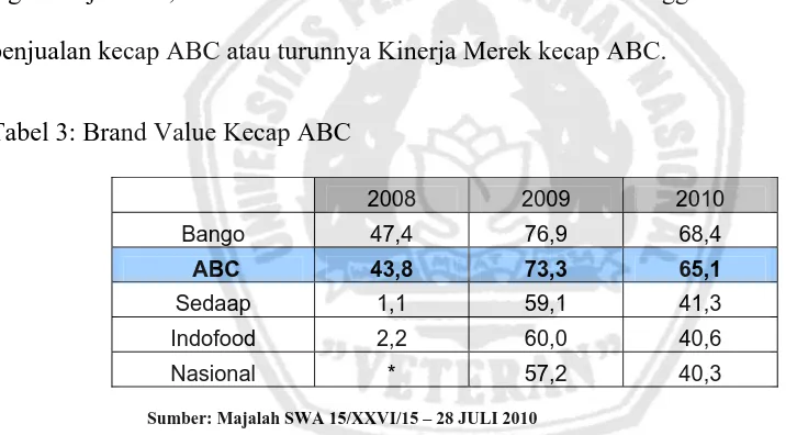 Tabel 2: Market Share Kecap ABC  