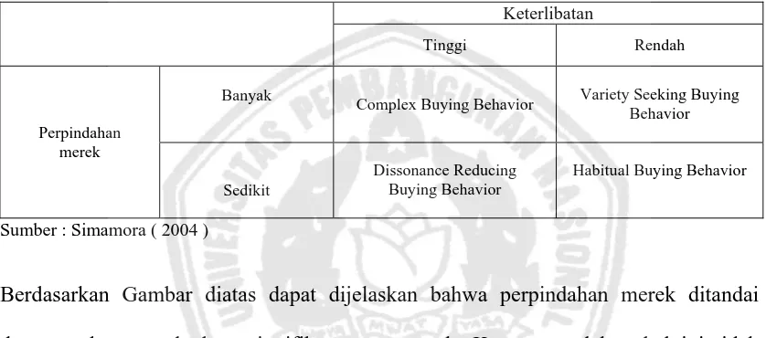 Gambar 2 : Tipe-tipe perilaku konsumen  