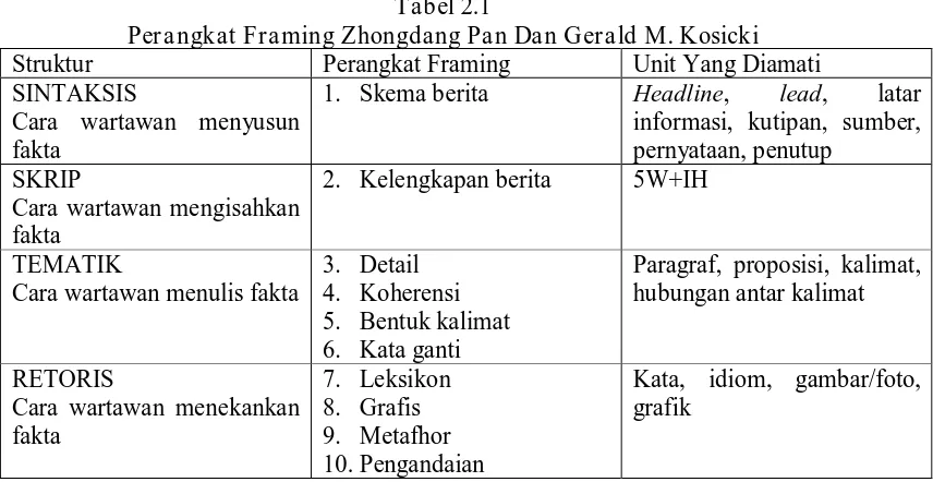 Tabel 2.1 Perangkat Framing Zhongdang Pan Dan Gerald M. Kosicki 