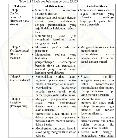 Tabel 2.1 Sintak pembelajaran berbasis SPICS 